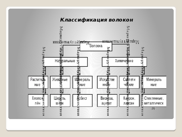 Классификация волокон