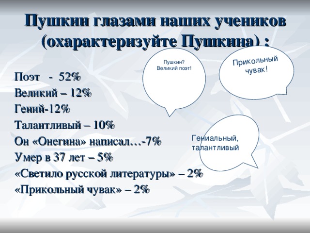 Прикольный чувак! Пушкин глазами наших учеников  (охарактеризуйте Пушкина) : Пушкин? Великий поэт! Поэт - 52% Великий – 12% Гений-12% Талантливый – 10% Он «Онегина» написал…-7% Умер в 37 лет – 5% «Светило русской литературы» – 2% «Прикольный чувак» – 2% Гениальный, талантливый