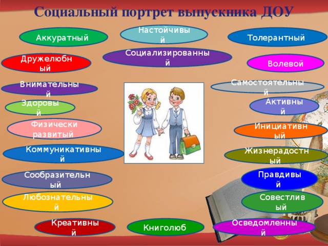 Социальный портрет выпускника ДОУ Настойчивый Аккуратный Толерантный Социализированный Дружелюбный Волевой Самостоятельный Внимательный Активный Здоровый Физически развитый Инициативный Коммуникативный Жизнерадостный Правдивый Сообразительный Совестливый Любознательный Креативный Осведомленный Книголюб