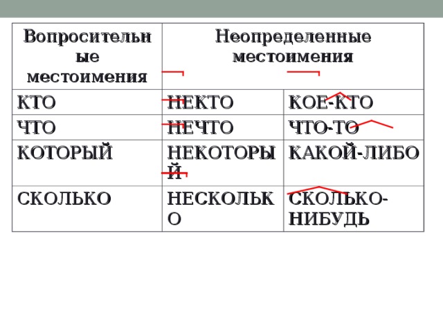 Глагол неопределенное местоимение в косвенном. Вопросительные и Неопределенные местоимения. Неопределенные местоимения 6 класс. Неопределенные местоимения 6 класс презентация. 20 Неопределенных местоимений.