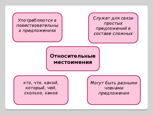 Служат  для связи простых предложений в составе сложных Употребляются в повествовательных предложениях Относительные местоимения Могут быть разными членами предложения кто, что, какой, который, чей, сколько, каков