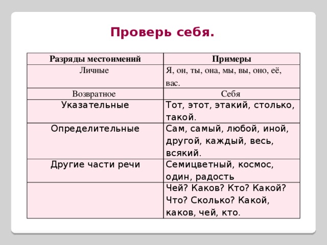 Проверь себя. Разряды местоимений Примеры Личные Я, он, ты, она, мы, вы, оно, её, вас. Возвратное Себя Указательные Тот, этот, этакий, столько, такой. Определительные Сам, самый, любой, иной, другой, каждый, весь, всякий. Другие части речи Семицветный, космос, один, радость Чей? Каков? Кто? Какой? Что? Сколько? Какой, каков, чей, кто.