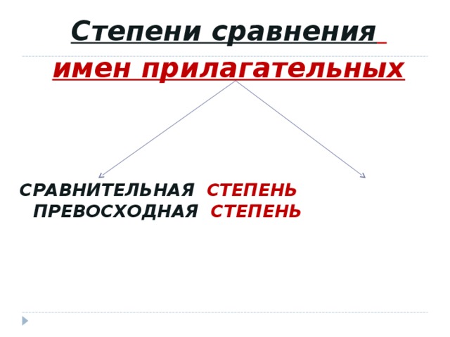 Степени сравнения  имен прилагательных    СРАВНИТЕЛЬНАЯ СТЕПЕНЬ ПРЕВОСХОДНАЯ СТЕПЕНЬ