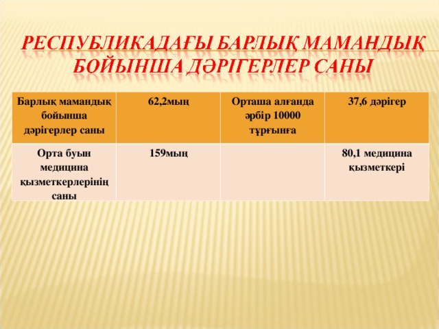 Барлық мамандық бойынша дәрігерлер саны 62,2мың Орта буын медицина қызметкерлерінің саны 159мың Орташа алғанда әрбір 10000 тұрғынға 37,6 дәрігер 80,1 медицина қызметкері