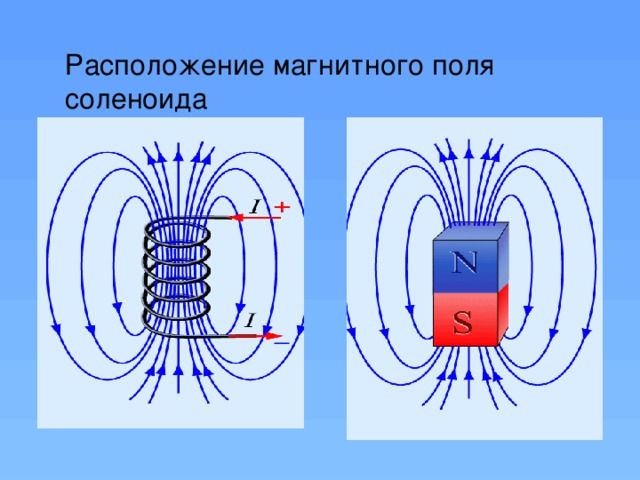 Соленоид ампера. Магнитное поле соленоида 8 класс. Магнитная поля соленоида. Взаимодействие полей постоянного магнита и соленоида. Соленоид магнитное поле физика.