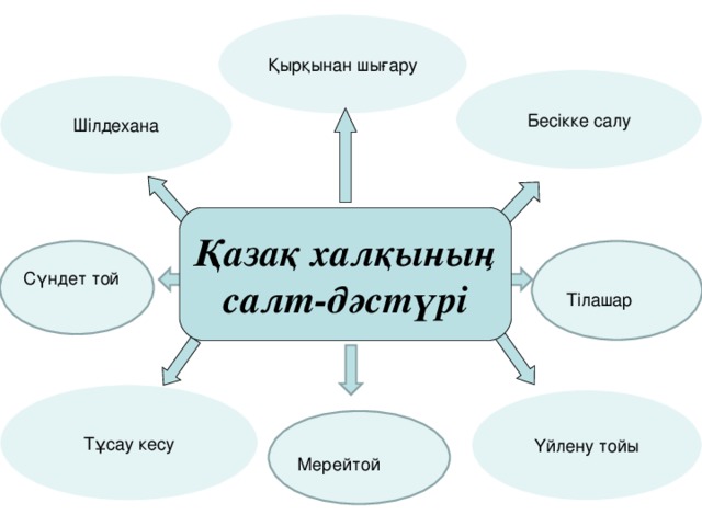 Қырқынан шығару Бесікке салу Шілдехана Қазақ халқының салт-дәстүрі Сүндет той Тілашар Тұсау кесу Үйлену тойы Мерейтой