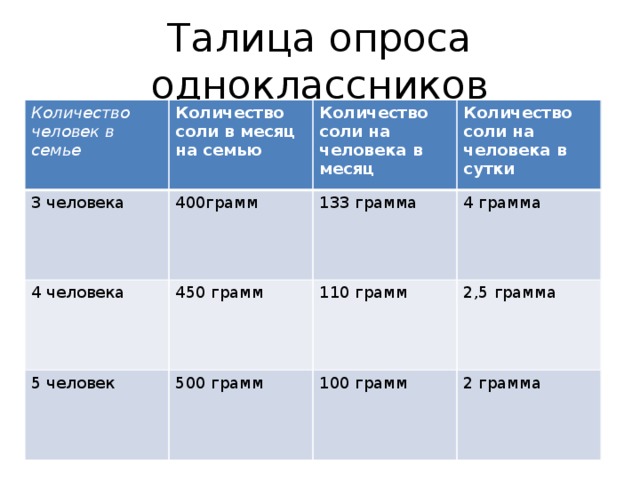 Талица опроса одноклассников Количество человек в семье Количество соли в месяц на семью 3 человека Количество соли на человека в месяц 400грамм 4 человека 5 человек Количество соли на человека в сутки 133 грамма 450 грамм 500 грамм 4 грамма 110 грамм 2,5 грамма 100 грамм 2 грамма