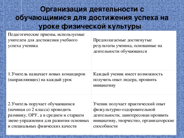 Организация деятельности с обучающимися для достижения успеха на уроке физической культуры  Педагогические приемы, используемые учителем для достижения учебного успеха ученика     Предполагаемые достигнутые результаты ученика, основанные на деятельности обучающихся    1.Учитель назначает новых командиров (направляющих) на каждый урок    Каждый ученик имеет возможность получить опыт лидера, проявить инициативу     2.Учитель поручает обучающимся (начиная со 2 класса) проводить разминку, ОРУ, а в среднем и старшем звене-упражнения для развития основных и специальных физических качеств   Ученик получает практический опыт физкультурно-оздоровительной деятельности, заинтересован проявить инициативу, творчество, организаторские способности 