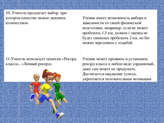 10. Учитель предлагает выбор, при котором качество можно заменить количеством     Ученик имеет возможность выбора в зависимости от своей физической подготовки, например, если не может пробежать 1,5 км, должен ( оценка не будет снижена) пробежать 2 км, но бег можно чередовать с ходьбой.     11.Учитель использует понятия «Рекорд класса», «Личный рекорд»     Ученик может проявить и установить рекорд класса в любом виде упражнений, даже сам может их придумать. Достигается ощущение успеха, укрепляется положительная мотивация 