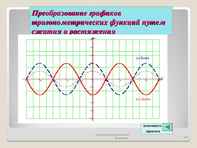 Преобразование графиков тригонометрических функций  путем сжатия и растяжения y=2cosx y=-2cosx вспомнить  правила