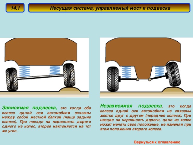 14.1  Несущая система, управляемый мост и подвеска Независимая подвеска , это когда колеса одной оси автомобиля не связаны жестко друг с другом (передние колеса). При наезде на неровность дороги, одно из колес может менять свое положение, не изменяя при этом положения второго колеса. Зависимая подвеска, это когда оба колеса одной оси автомобиля связаны между собой жесткой балкой (чаще задние колеса). При наезде на неровность дороги одного из колес, второе наклоняется на тот же угол. Вернуться к оглавлению