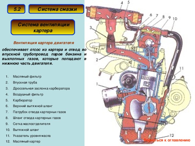 Система c мазки  5.2  Система вентиляции картера Вентиляция картера двигателя  обеспечивает отсос из картера и отвод во впускной трубопровод паров бензина и выхлопных газов, которые попадают в нижнюю часть двигателя. Масляный фильтр Впускная труба Дроссельная заслонка карбюратора Воздушный фильтр Карбюратор Верхний вытяжной шланг Патрубок отвода картерных газов Шланг отвода картерных газов Сетка маслоотделителя Вытяжной шланг Указатель уровня масла Масляный картер Вернуться к оглавлению