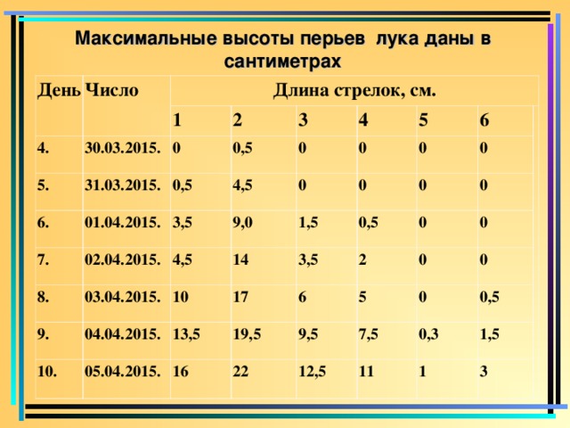 Максимальные высоты перьев лука даны в сантиметрах День Число Длина стрелок, см. 4. 1 5. 30.03.2015. 31.03.2015. 0 6. 2 0,5 0,5 7. 01.04.2015. 3 3,5 02.04.2015. 8. 4,5 4 0 5 0 4,5 9. 0 9,0 03.04.2015. 14 10 6 1,5 0 04.04.2015. 0 10. 17 05.04.2015. 13,5 3,5 0,5 0 0 16 2 6 19,5 0 0 22 9,5 0 5 0 7,5 0 0 12,5 0,5 0,3 11 1,5 1 3