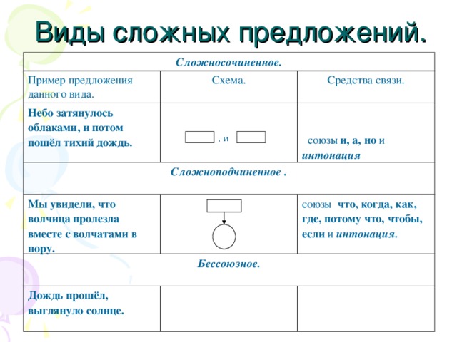 Сложные предложения 5 класс примеры и схемы