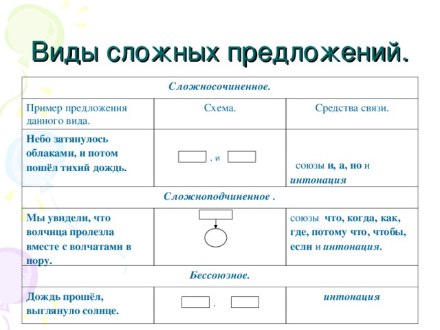 Дополни схемы сложных предложений