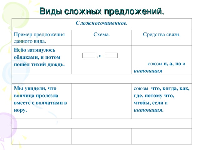 Сложное предложение примеры со схемой