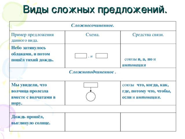 Виды схем предложений