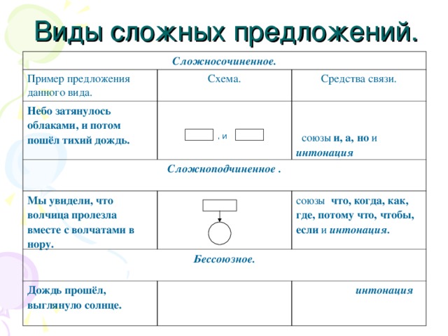 Виды сложных предложений. Сложносочиненное. Пример предложения данного вида. Схема. Небо затянулось облаками, и потом пошёл тихий дождь. Средства связи. Сложноподчиненное .   союзы и, а, но и  интонация  Мы увидели, что волчица пролезла вместе с волчатами в нору. Бессоюзное.  Дождь прошёл, выглянуло солнце.  союзы что, когда, как, где, потому что, чтобы, если и  интонация.   интонация  , и