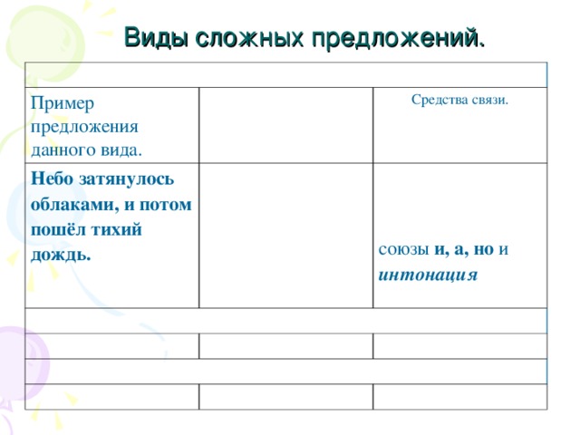 Виды сложных предложений. Пример предложения данного вида. Небо затянулось облаками, и потом пошёл тихий дождь. Средства связи.  союзы и, а, но и  интонация