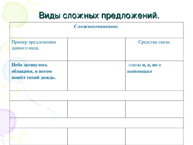 Виды сложных предложений. Сложносочиненное.  Пример предложения данного вида. Небо затянулось облаками, и потом пошёл тихий дождь. Средства связи.  союзы и, а, но и  интонация