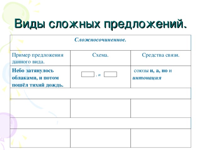 Виды сложных предложений. Сложносочиненное.  Пример предложения данного вида. Схема. Небо затянулось облаками, и потом пошёл тихий дождь. Средства связи.  союзы и, а, но и  интонация , и