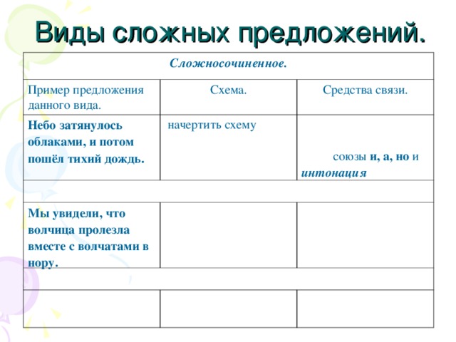 Виды сложных предложений. Сложносочиненное. Пример предложения данного вида. Схема. Небо затянулось облаками, и потом пошёл тихий дождь. Средства связи.  начертить схему  союзы и, а, но и  интонация  Мы увидели, что волчица пролезла вместе с волчатами в нору.