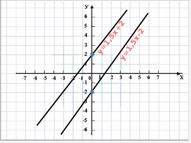 у=1,5х+2 у=1,5х-2