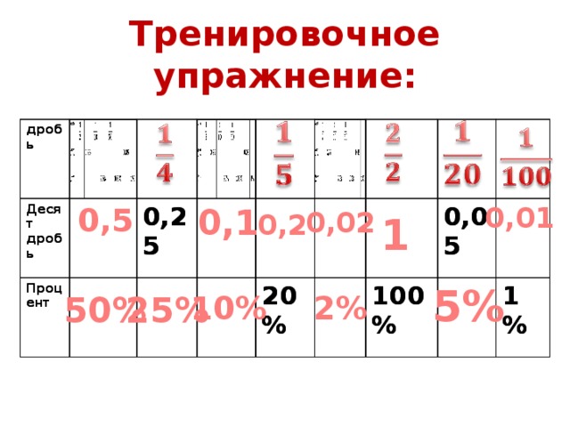 Тренировочное упражнение:             дробь дробь Десят дробь Десят дробь Процент Процент 0,25 0,25 20% 20% 100% 0,05 100% 0,05 1% 1%    0,01 0,5 0,1 0,02 0,2 1 5% 2% 25% 50% 10%