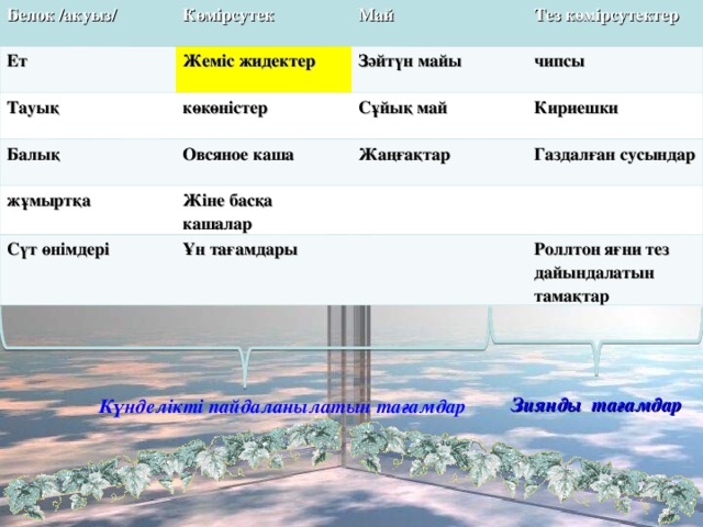 Белок /акуыз/ Көмірсутек Ет Тауық Май Жеміс жидектер Балық Зәйтүн майы көкөністер Тез көмірсутектер Сұйық май чипсы жұмыртқа Овсяное каша Сүт өнімдері Кириешки Жаңғақтар Жіне басқа кашалар Газдалған сусындар Ұн тағамдары Роллтон яғни тез дайындалатын тамақтар Зиянды тағамдар Күнделікті пайдаланылатын тағамдар