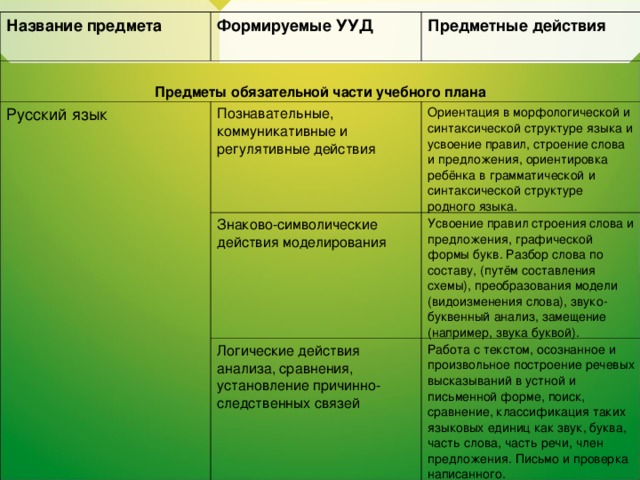 Название предмета   Предметы обязательной части учебного плана Формируемые УУД Русский язык Предметные действия Познавательные, коммуникативные и регулятивные действия Ориентация в морфологической и синтаксической структуре языка и усвоение правил, строение слова и предложения, ориентировка ребёнка в грамматической и синтаксической структуре родного языка. Знаково-символические действия моделирования Усвоение правил строения слова и предложения, графической формы букв. Разбор слова по составу, (путём составления схемы), преобразования модели (видоизменения слова), звуко-буквенный анализ, замещение (например, звука буквой). Логические действия анализа, сравнения, установление причинно-следственных связей Работа с текстом, осознанное и произвольное построение речевых высказываний в устной и письменной форме, поиск, сравнение, классификация таких языковых единиц как звук, буква, часть слова, часть речи, член предложения. Письмо и проверка написанного.