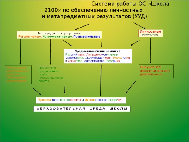 Система работы ОС «Школа 2100» по обеспечению личностных  и метапредметных результатов (УУД)