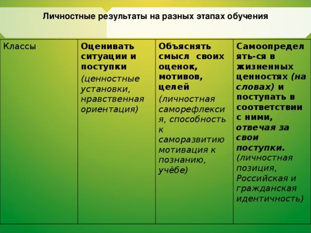 Личностные результаты на разных этапах обучения    Классы Оценивать  ситуации и поступки (ценностные установки, нравственная ориентация) Объяснять смысл своих оценок, мотивов, целей (личностная саморефлексия, способность к саморазвитию мотивация к познанию, учёбе)  Самоопределять -c я в жизненных ценностях (на словах) и поступать в соответствии с ними, отвечая за свои поступки.  (личностная позиция, Российская и гражданская идентичность)