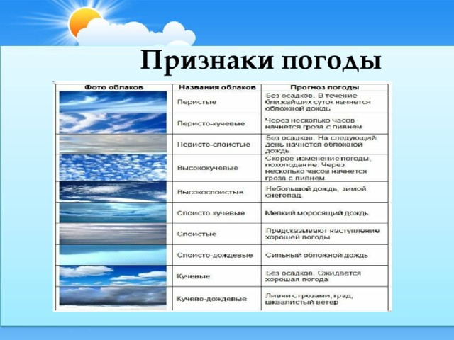 Погода по приметам проект