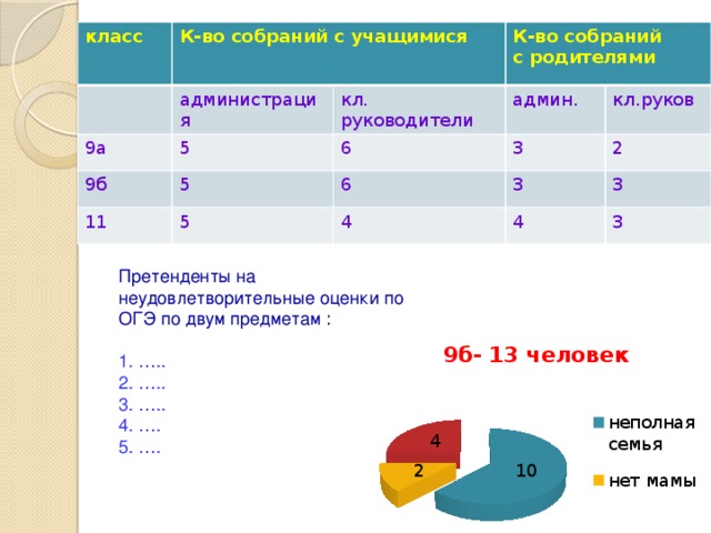 класс К-во собраний с учащимися администрация 9а 9б 5 кл. руководители К-во собраний админ. 11 с родителями 5 6 кл.руков 5 3 6 4 3 2 3 4 3 Претенденты на неудовлетворительные оценки по ОГЭ по двум предметам : 1. ….. 2. ….. 3. ….. 4. …. 5. ….