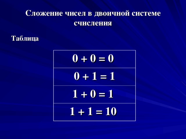 Сложение чисел в двоичной системе счисления Таблица  0 + 0 = 0 0 + 1 = 1 1 + 0 = 1 1 + 1 = 10