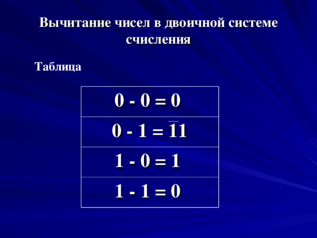 Вычитание чисел в двоичной системе счисления Таблица 0 - 0 = 0 0 - 1 = 11 1 - 0 = 1 1 - 1 = 0