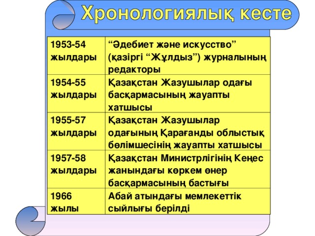 1953-54 жылдары “ Әдебиет және искусство” ( қазіргі “Жұлдыз”) журналының редакторы 1954-55 жылдары Қазақстан Жазушылар одағы басқармасының жауапты хатшысы 1955-57 жылдары Қазақстан Жазушылар одағының Қарағанды облыстық бөлімшесінің жауапты хатшысы 1957-58 жылдары Қазақстан Министрлігінің Кеңес жанындағы көркем өнер басқармасының бастығы 1966 жылы Абай атындағы мемлекеттік сыйлығы берілді