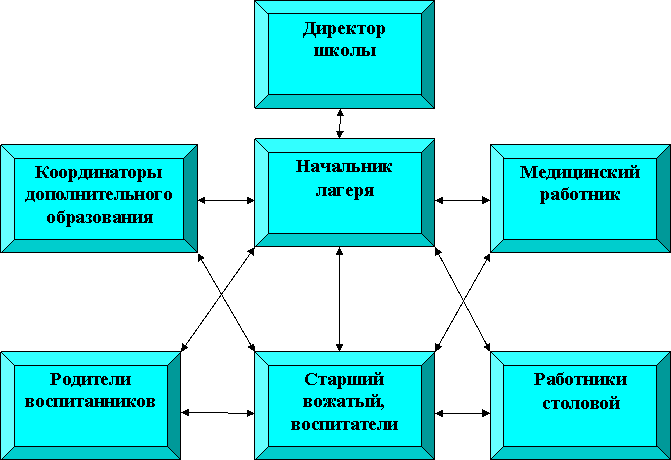 Структурная схема учреждений летнего отдыха детей и подростков