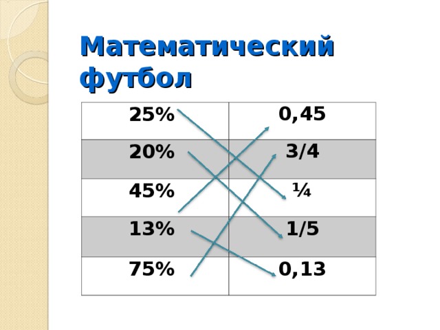 Математический футбол 25% 0,45 20% 3/4 45% ¼ 13% 1/5 75% 0,13