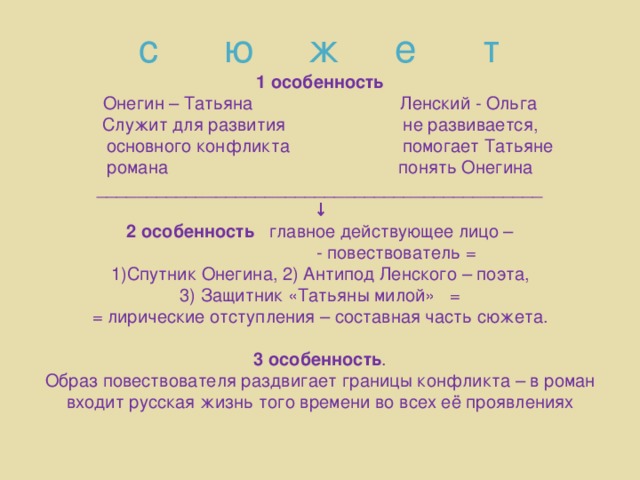 с ю ж е т 1 особенность Онегин – Татьяна Ленский - Ольга Служит для развития не развивается,  основного конфликта помогает Татьяне романа понять Онегина _____________________________________________ ↓ 2 особенность главное действующее лицо –  - повествователь = Спутник Онегина, 2) Антипод Ленского – поэта, 3) Защитник «Татьяны милой» = = лирические отступления – составная часть сюжета. 3 особенность . Образ повествователя раздвигает границы конфликта – в роман входит русская жизнь того времени во всех её проявлениях