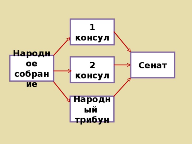 1 консул Сенат Народное собрание 2 консул Народный трибун