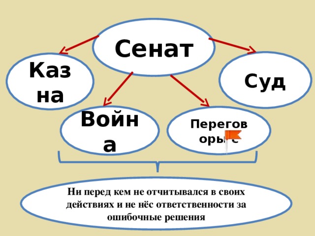 Сенат Суд Казна Война  Переговоры с  Ни перед кем не отчитывался в своих действиях и не нёс ответственности за ошибочные решения