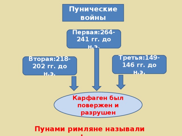 Пунические войны Первая:264-241 гг. до н.э. Третья:149-146 гг. до н.э. Вторая:218-202 гг. до н.э. Карфаген был повержен и разрушен Пунами римляне называли карфагенян.