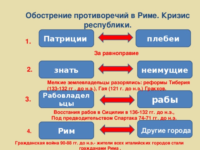 Обострение противоречий в Риме. Кризис республики. Патриции  плебеи 1. За равноправие неимущие знать 2. Мелкие землевладельцы разорялись: реформы Тиберия (133-132 гг . до н.э.), Гая (121 г. до н.э.) Гракхов.  рабы Рабовладельцы 3. Восстания рабов в Сицилии в 136-132 гг. до н.э., Под предводительством Спартака 74-71 гг. до н.э. Рим Другие города 4. Гражданская война 90-88 гг. до н.э.- жители всех италийских городов стали гражданами Рима .