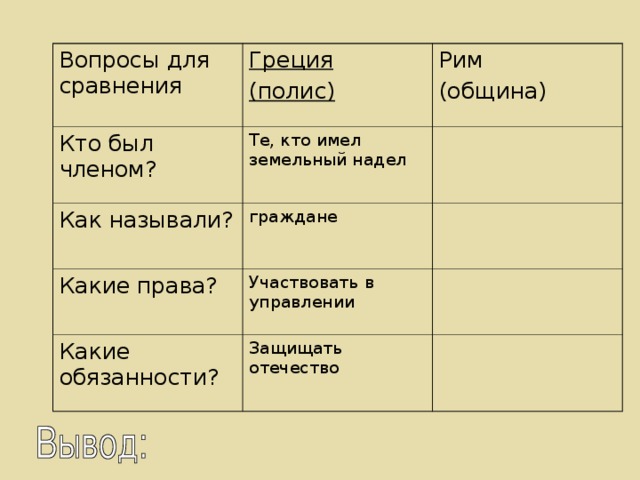 Вопросы для сравнения Греция (полис) Кто был членом? Рим (община) Те, кто имел земельный надел Как называли? граждане Какие права? Участвовать в управлении Какие обязанности? Защищать отечество