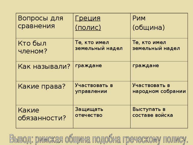 Вопросы для сравнения Греция (полис) Кто был членом? Рим (община) Те, кто имел земельный надел Как называли? Те, кто имел земельный надел граждане Какие права? граждане Участвовать в управлении Какие обязанности? Участвовать в народном собрании Защищать отечество Выступать в составе войска