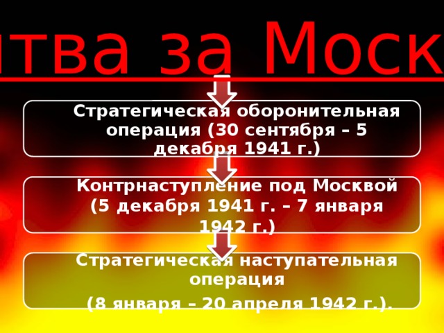 Битва за Москву Стратегическая оборонительная операция (30 сентября – 5 декабря 1941 г.) Контрнаступление под Москвой (5 декабря 1941 г. – 7 января 1942 г.) Стратегическая наступательная операция  (8 января – 20 апреля 1942 г.).