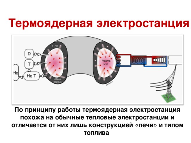 Термоядерная электростанция По принципу работы термоядерная электростанция похожа на обычные тепловые электростанции и отличается от них лишь конструкцией «печи» и типом топлива