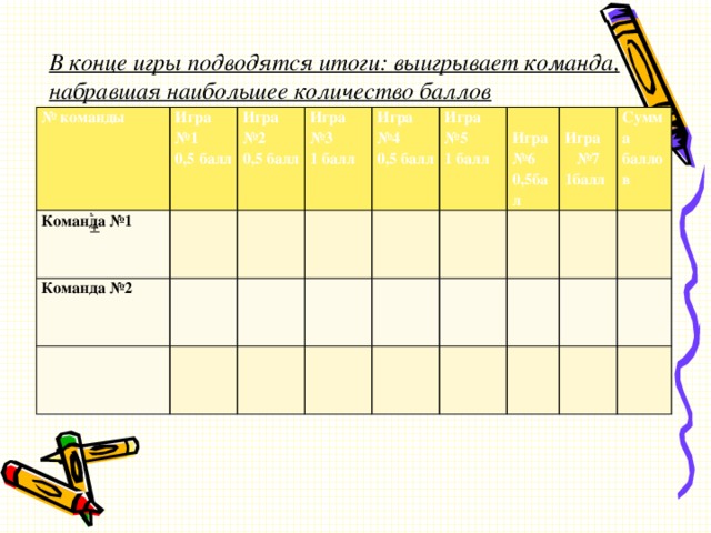 В конце игры подводятся итоги: выигрывает команда, набравшая наибольшее количество баллов № команды Игра №1 Команда №1 0,5 балл Игра №2 Команда №2   0,5 балл Игра №3     Игра №4 1 балл       Игра №5 0,5 балл        Игра №6 1 балл        Игра №7 0,5бал     Сумма баллов 1балл                   .  +