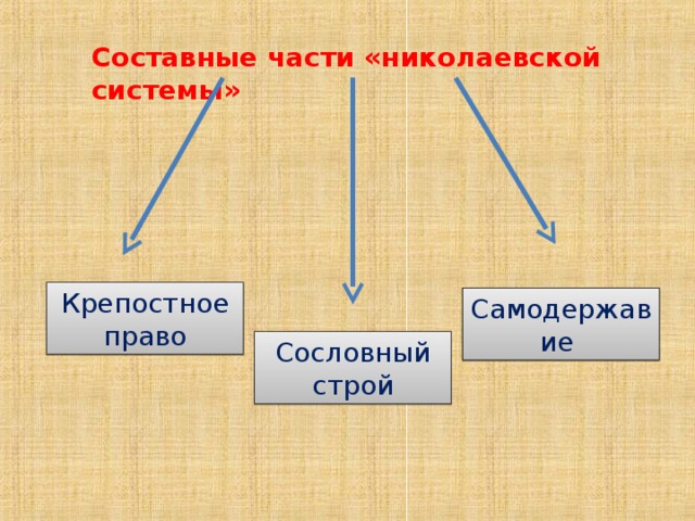 Составные части «николаевской системы» Крепостное право Самодержавие Сословный строй